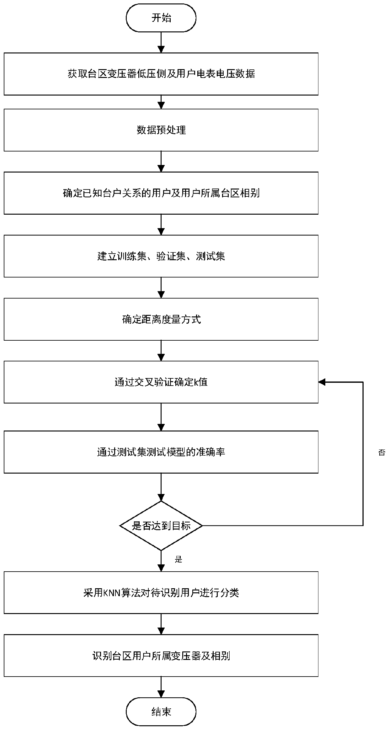 A method for carrying out transformer area user identification based on optimized supervised learning