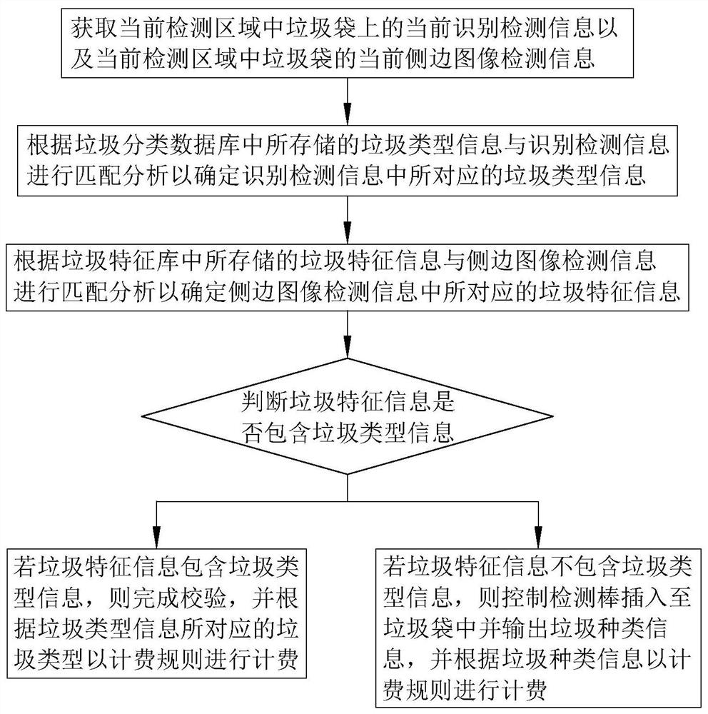 Garbage disposal charging method and system, storage medium and intelligent terminal