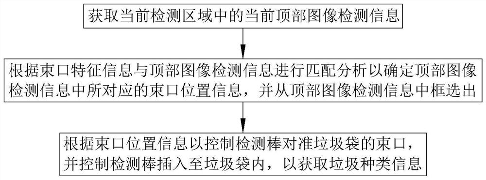 Garbage disposal charging method and system, storage medium and intelligent terminal