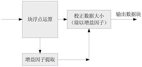 Operation method for FFT