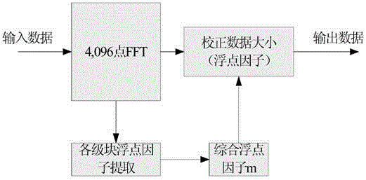 Operation method for FFT