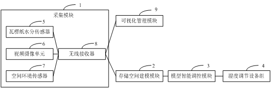 An intelligent control device and method for humidity in corrugated paper storage space