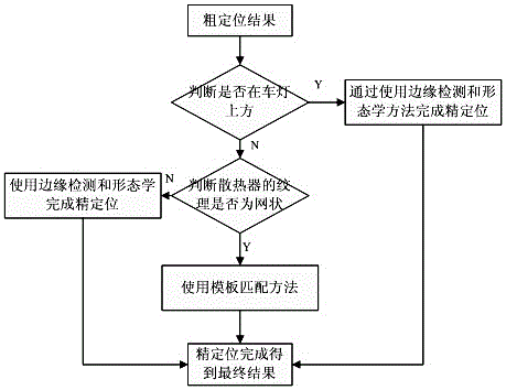 Vehicle logo positioning method based on active vision