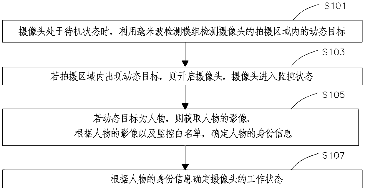 Monitoring method and device, electronic equipment and storage medium