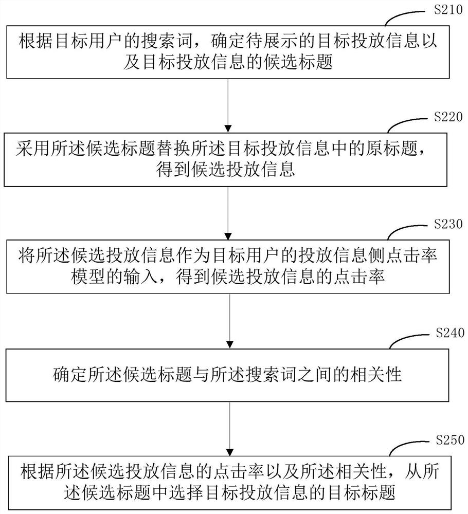 Generation method and device of delivery information title, equipment and medium