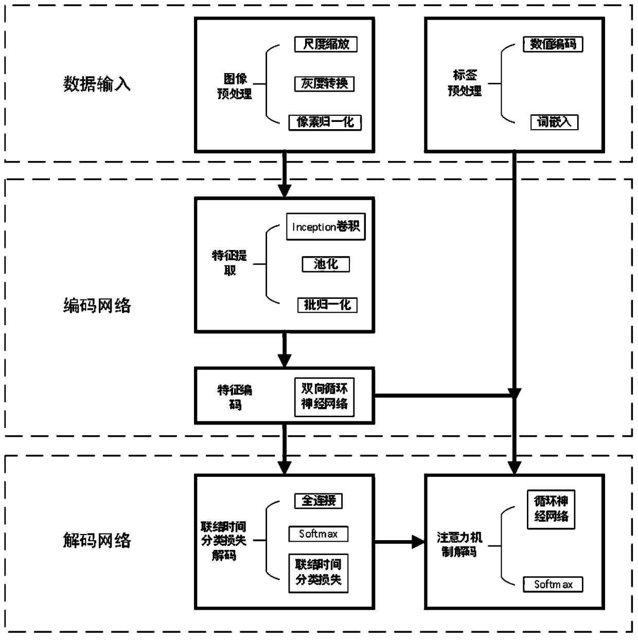 Character recognition method based on an attention mechanism and linkage time classification loss