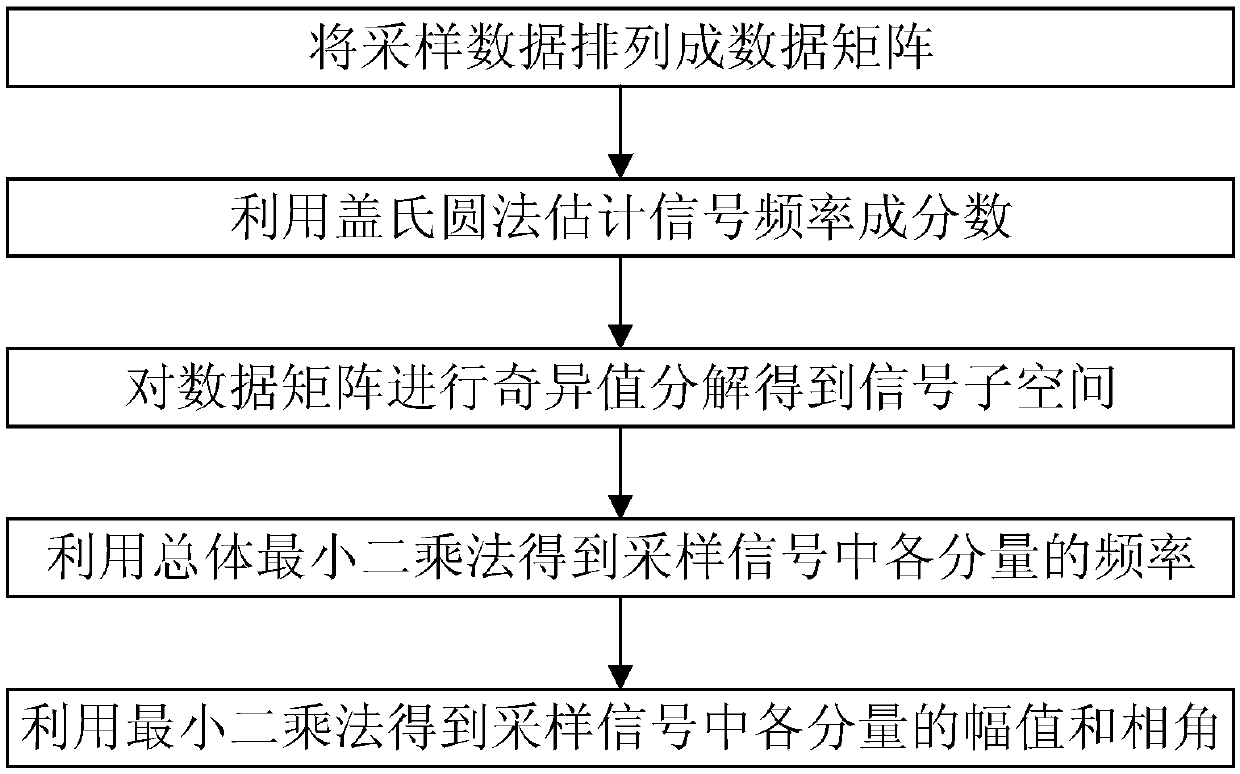 TLS-ESPRIT-based harmonic and inter-harmonic detection method