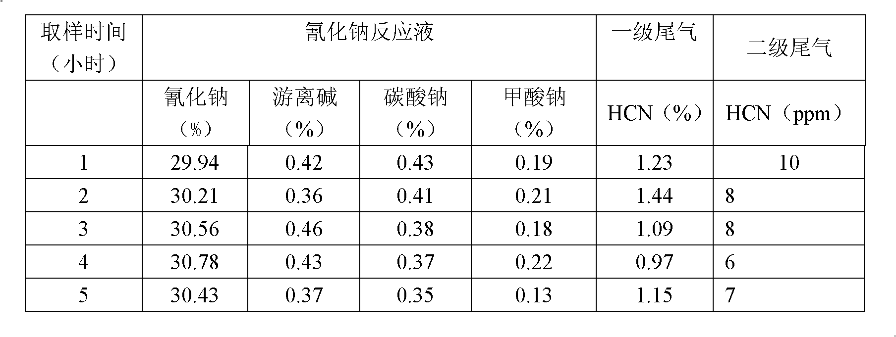 Preparation method for preparing alkali metal or alkali earth metal cyanide with high purity and high yield