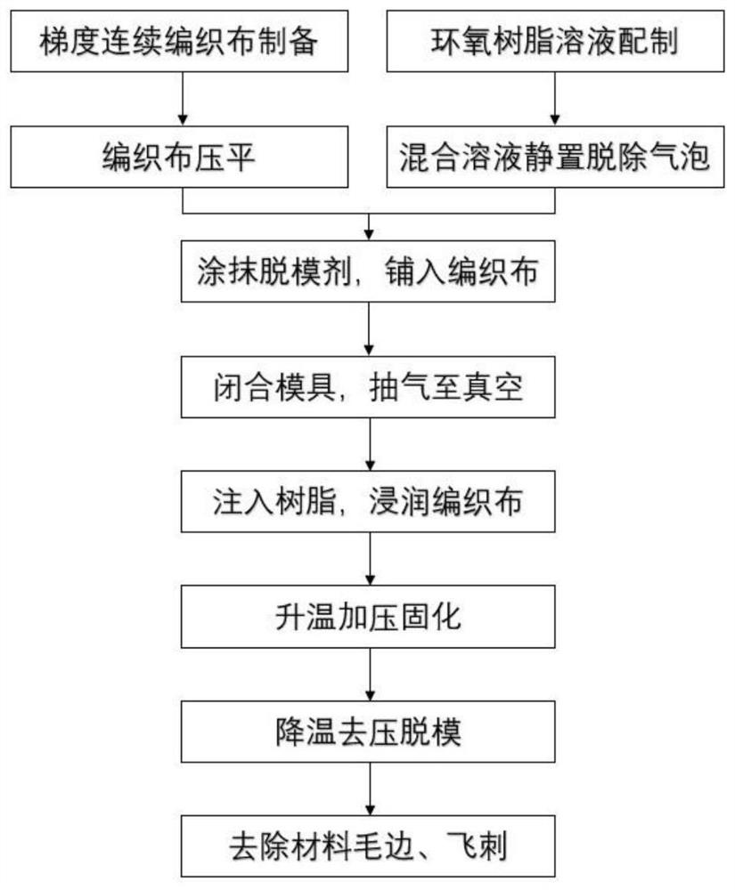 Preparation device and method for dissimilar resin gradient continuous woven carbon fiber composite material