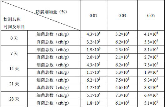 Preservative composition for oral cleaning and nursing materials as well as preparation method and application of preservative composition