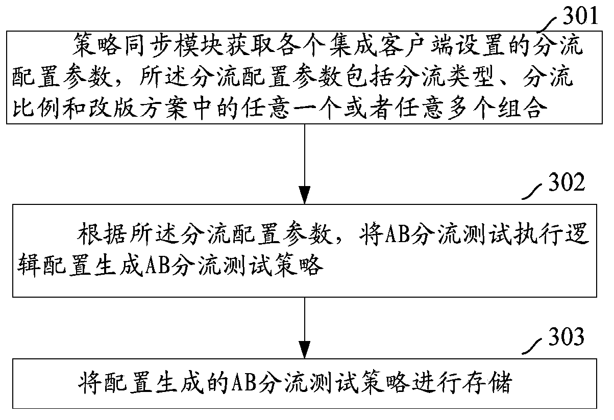 Multi-version parallel test method for web pages and server