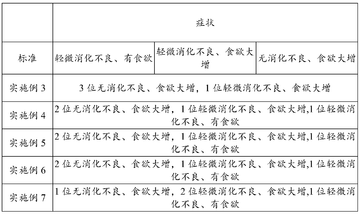 Stomach-invigorating digestion-promoting gel candy and preparation method thereof