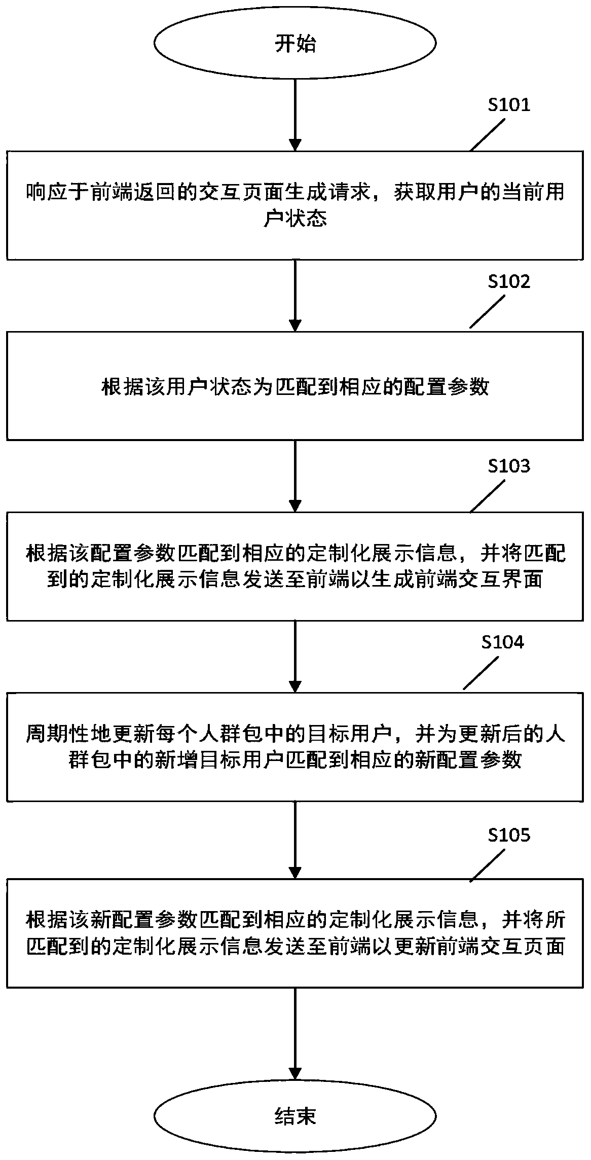 Method and device for generating front-end interaction page based on user state, system, server and storage medium