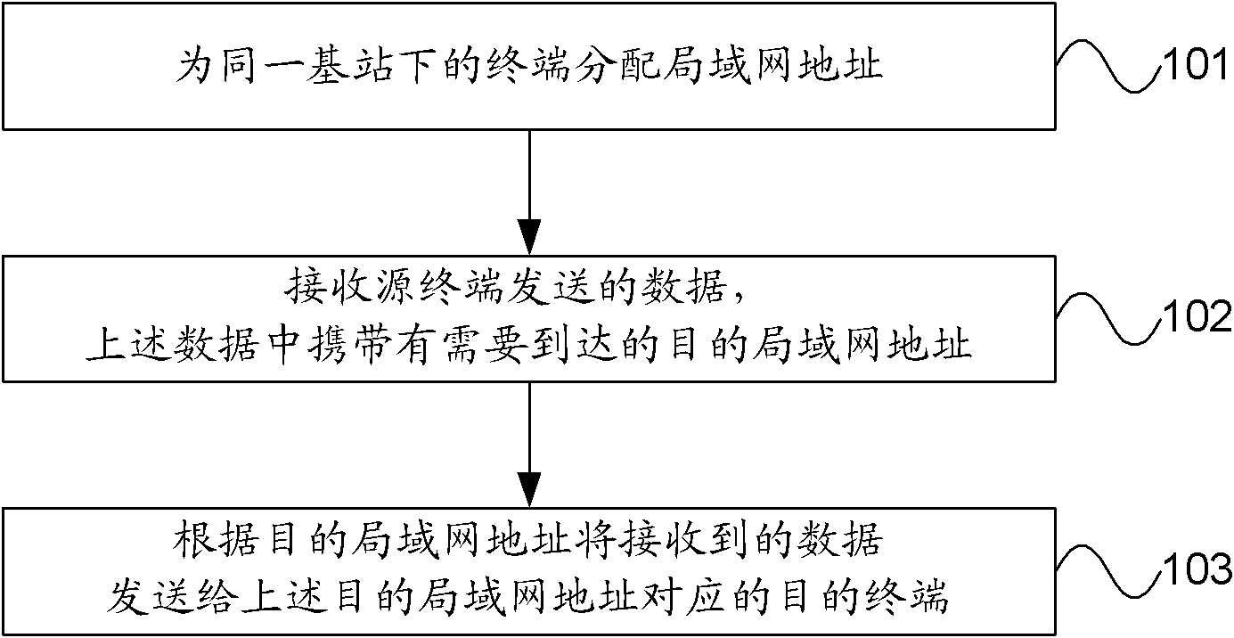 Method and device for sending, transmitting and receiving data as well as method and device for building local area network