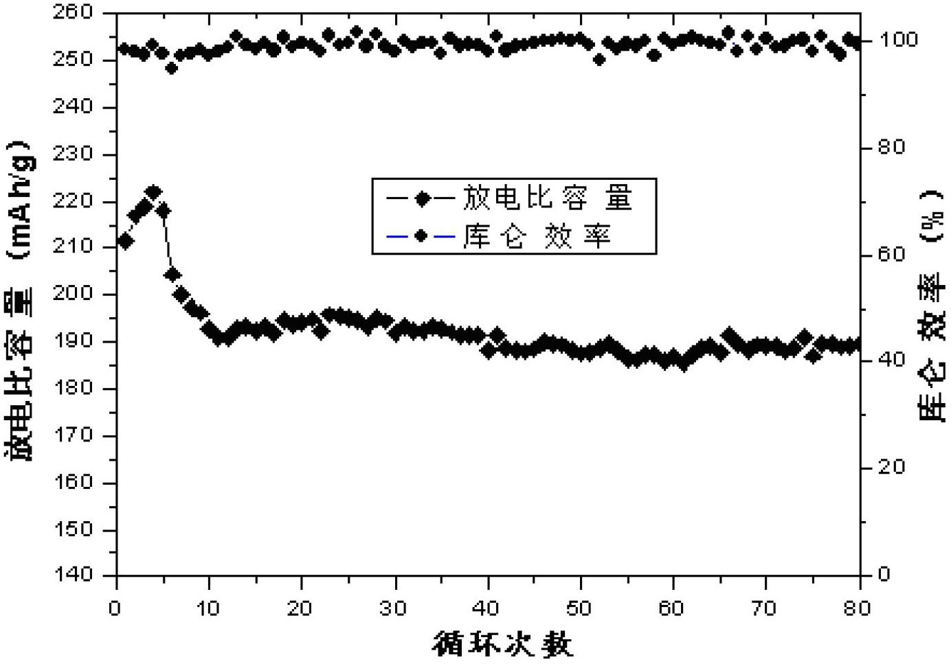 Lithium nickel manganese oxide material and preparation method thereof and lithium ion battery containing lithium nickel manganese oxide material