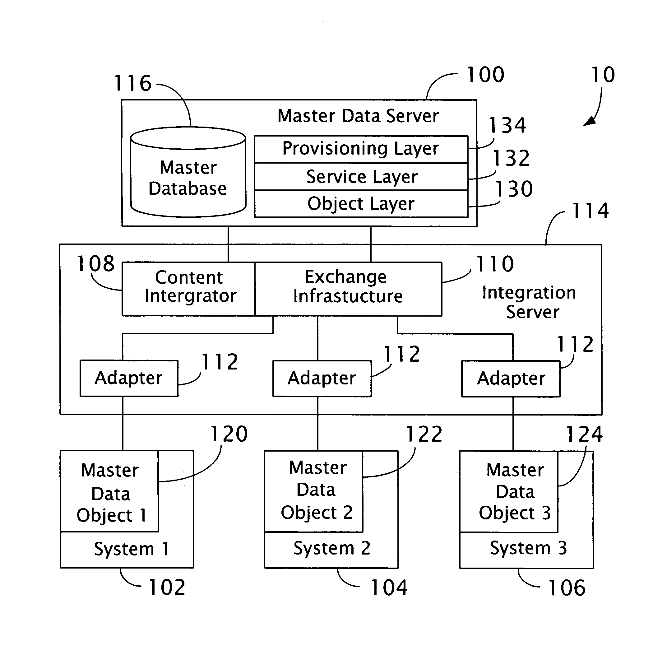 Master data access