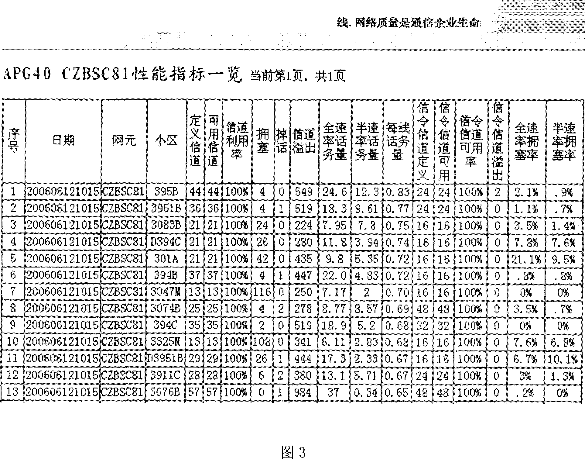 Self-adapted adjustment system and its method for GSM network intelligent cell