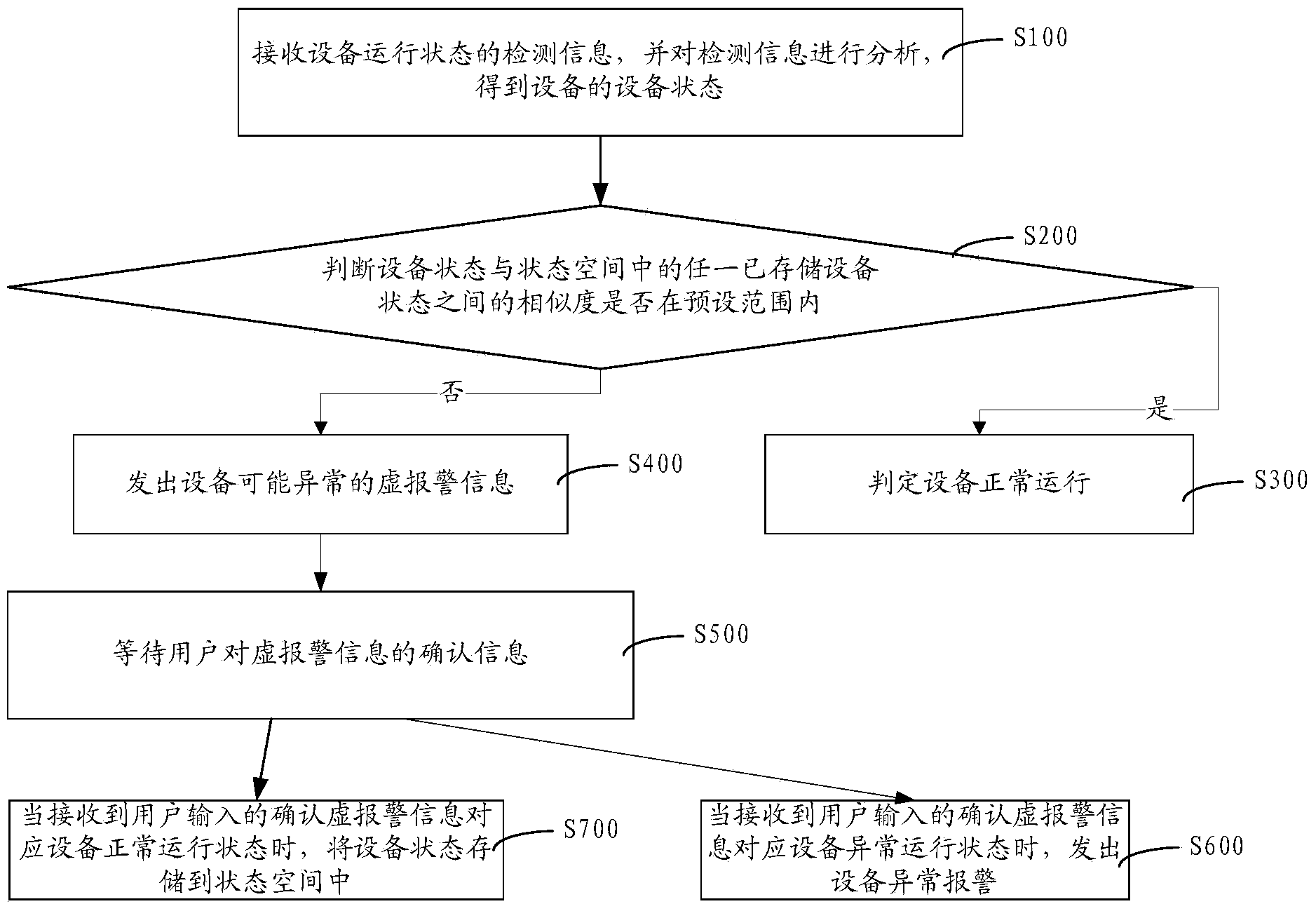 Abnormal state detecting method and system for equipment in internet of things