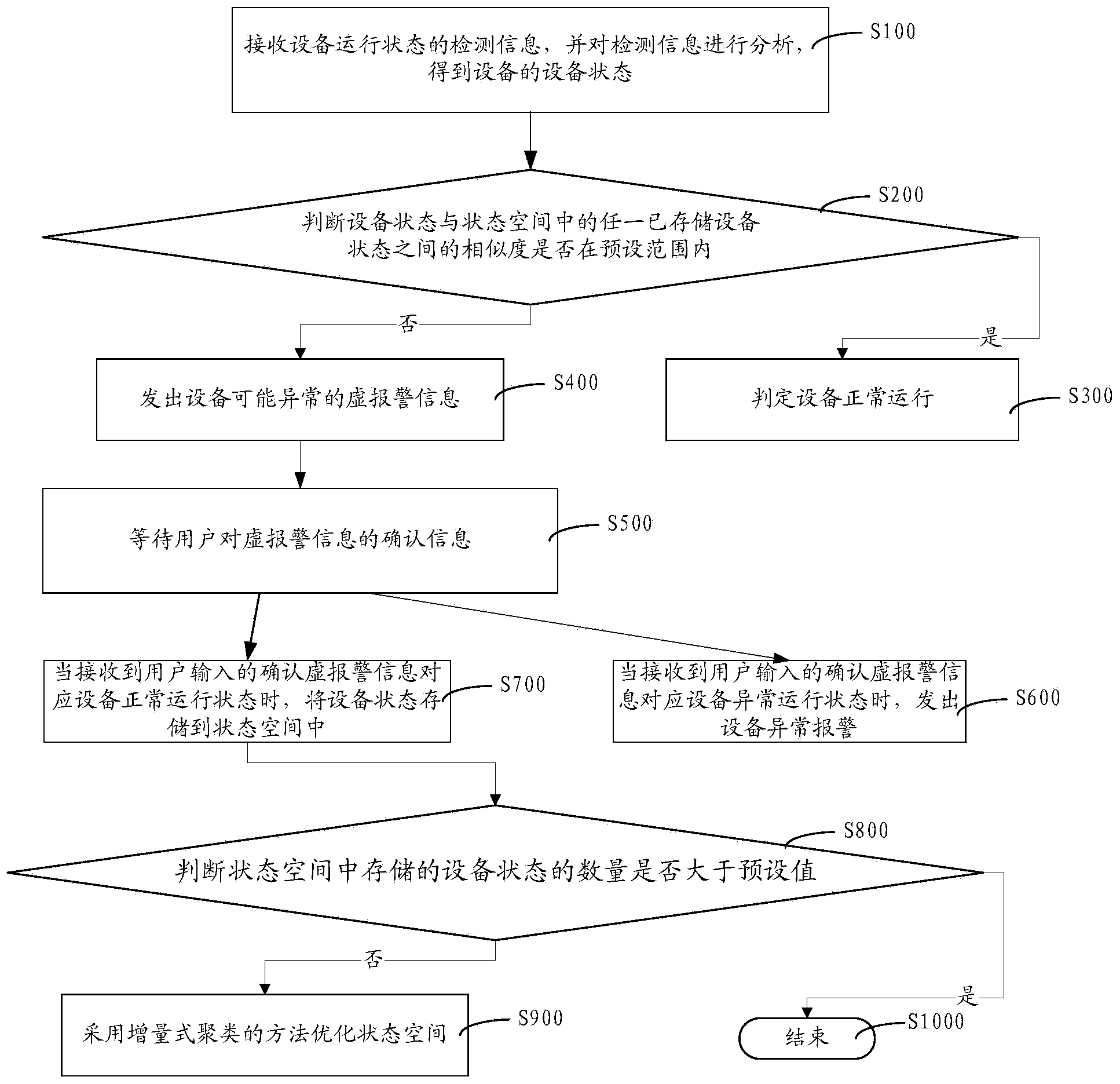 Abnormal state detecting method and system for equipment in internet of things