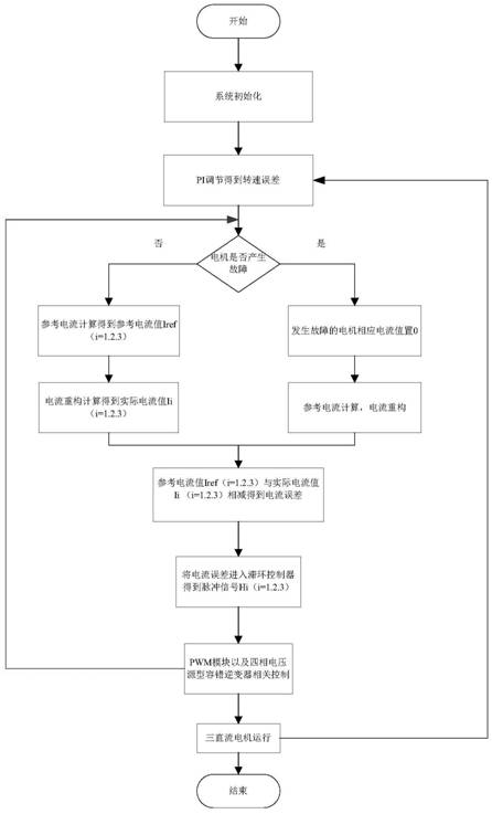 A parallel fault-tolerant control system and control method for three DC motors