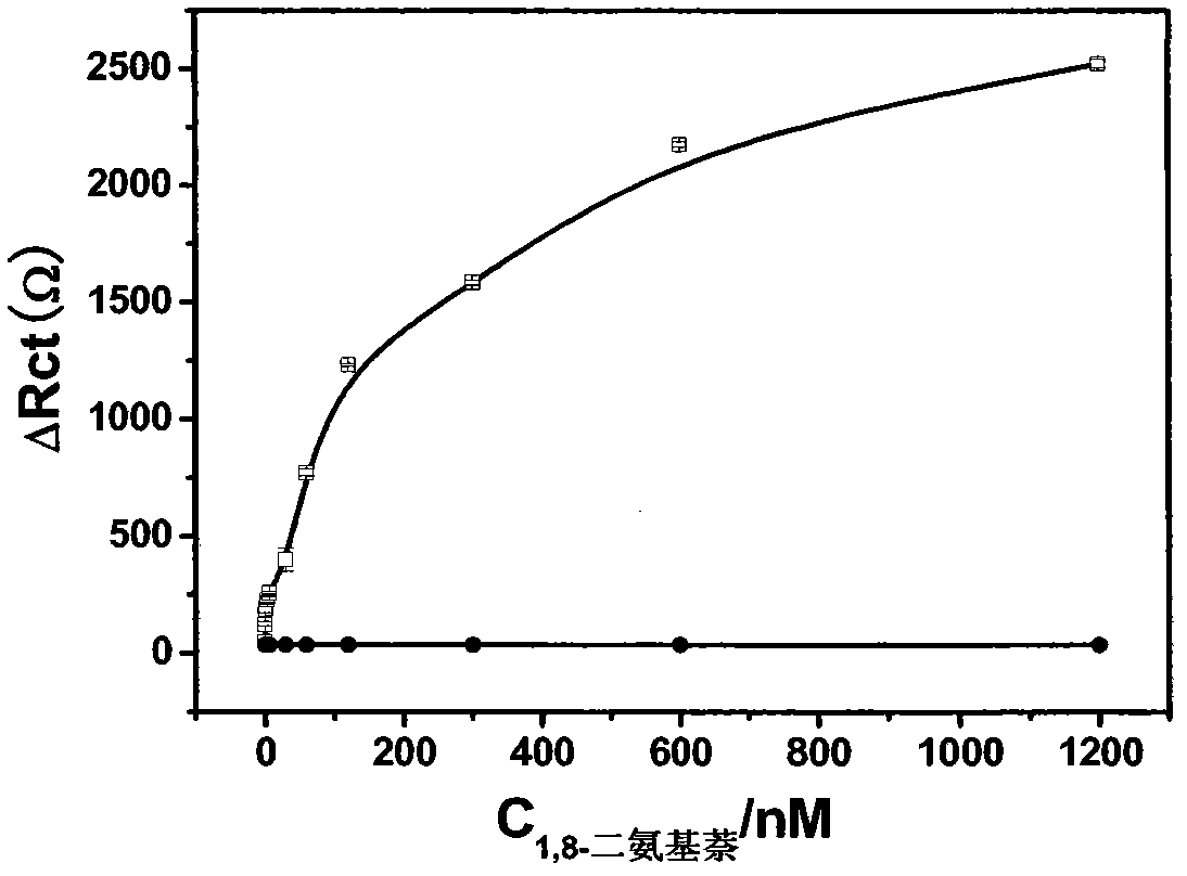 Method for detecting 1,8-diaminonaphthalene based on electrochemical DNA biosensor