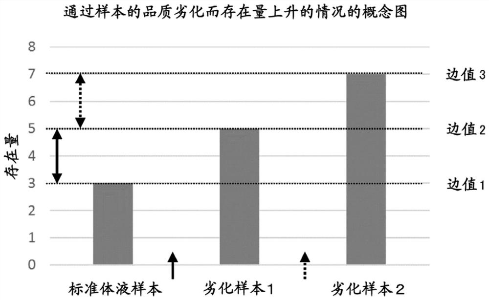 Method for evaluating quality of body fluid specimen