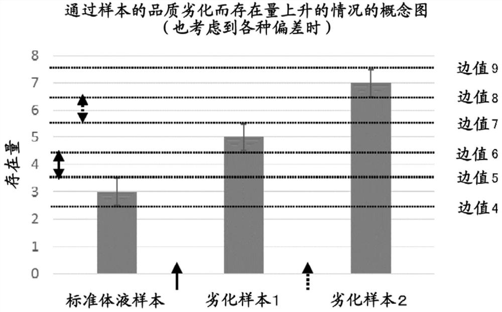 Method for evaluating quality of body fluid specimen