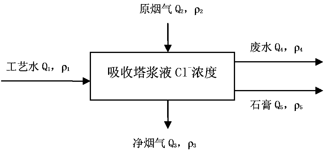 Novel wet flue gas desulfurization wastewater treatment method and system