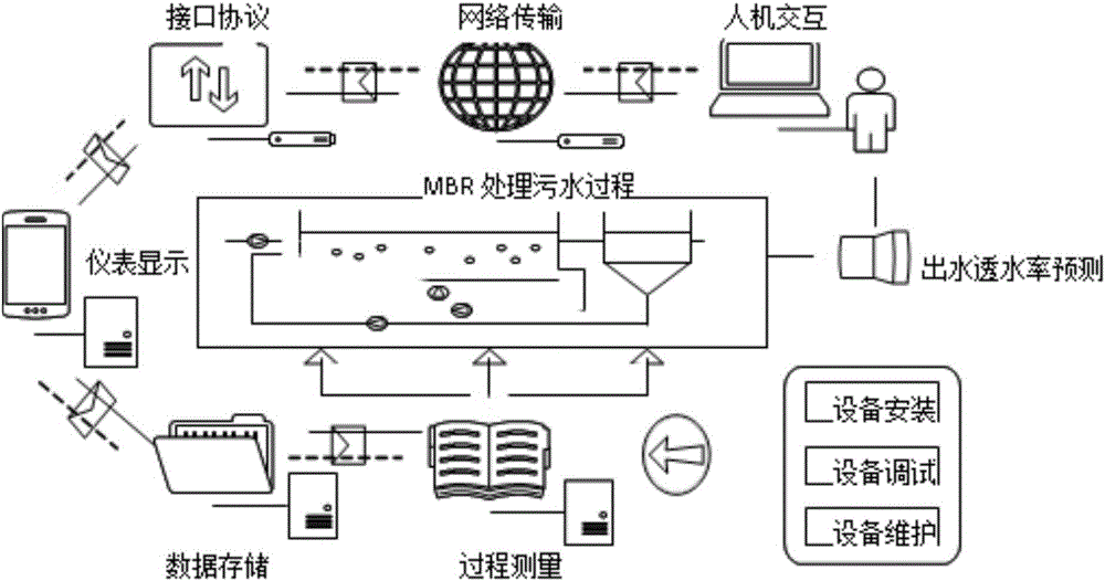 Intelligent detection method for water permeation rate of membrane bioreactor MBR