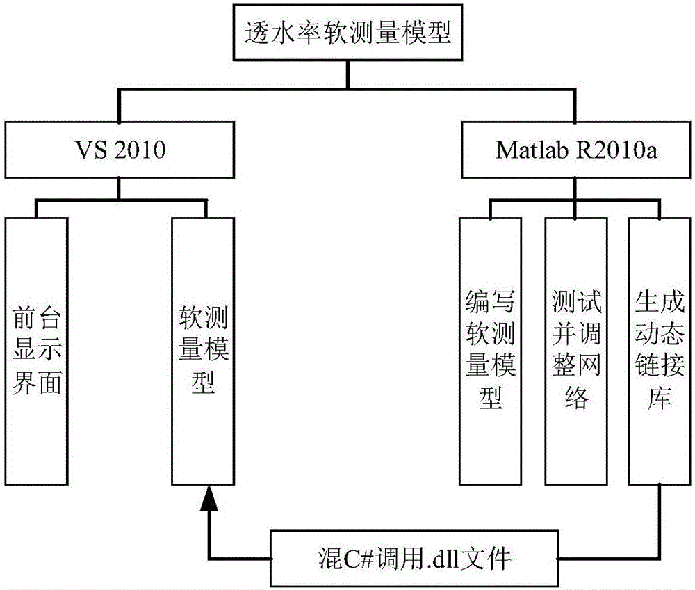 Intelligent detection method for water permeation rate of membrane bioreactor MBR