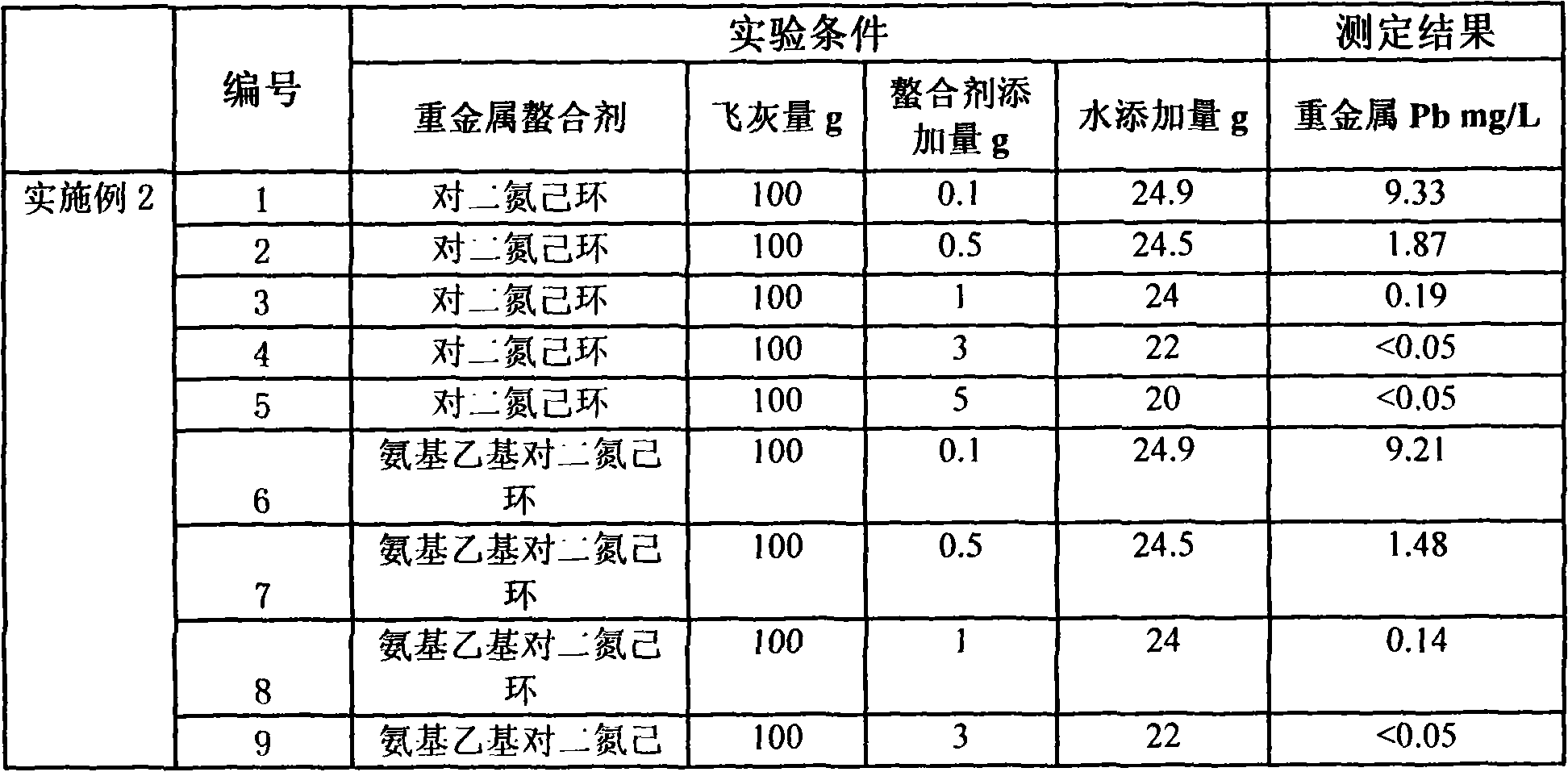 Stable heavy metal chelating agent and use method thereof