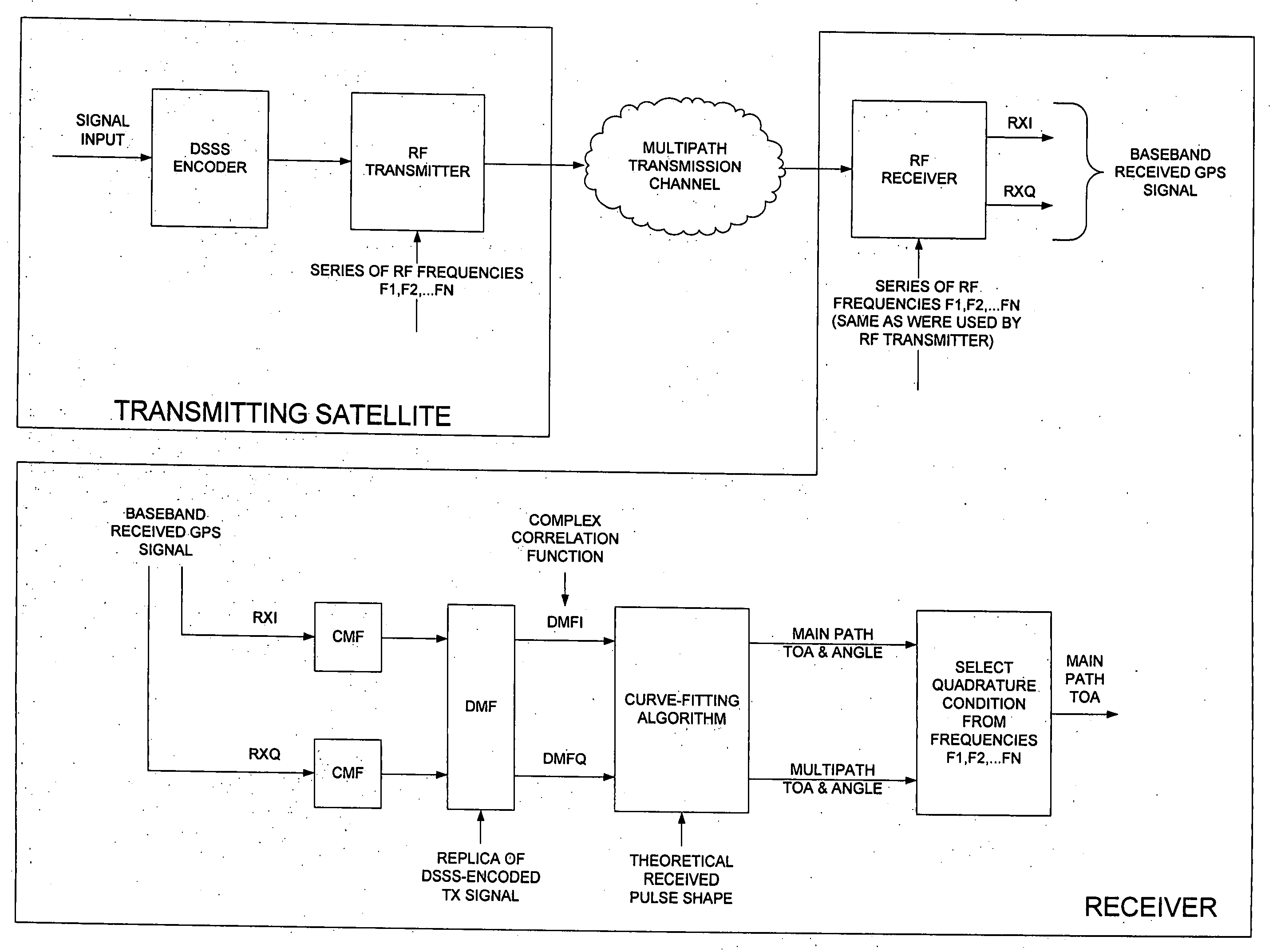 Quadrature multi-frequency ranging (QMFR) applied to GPS multipath mitigation