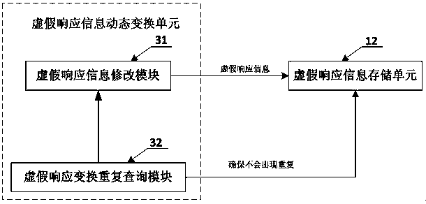 System and method for false response based on dynamic transformation and network security system and method