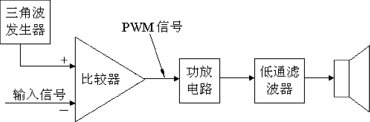 A class D power amplifier and the corresponding input signal modulation method