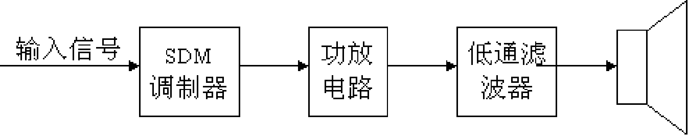 A class D power amplifier and the corresponding input signal modulation method