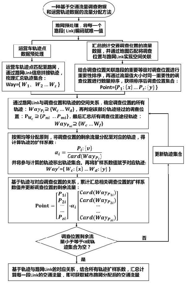 Traffic survey data and track data fused flow distribution method and system