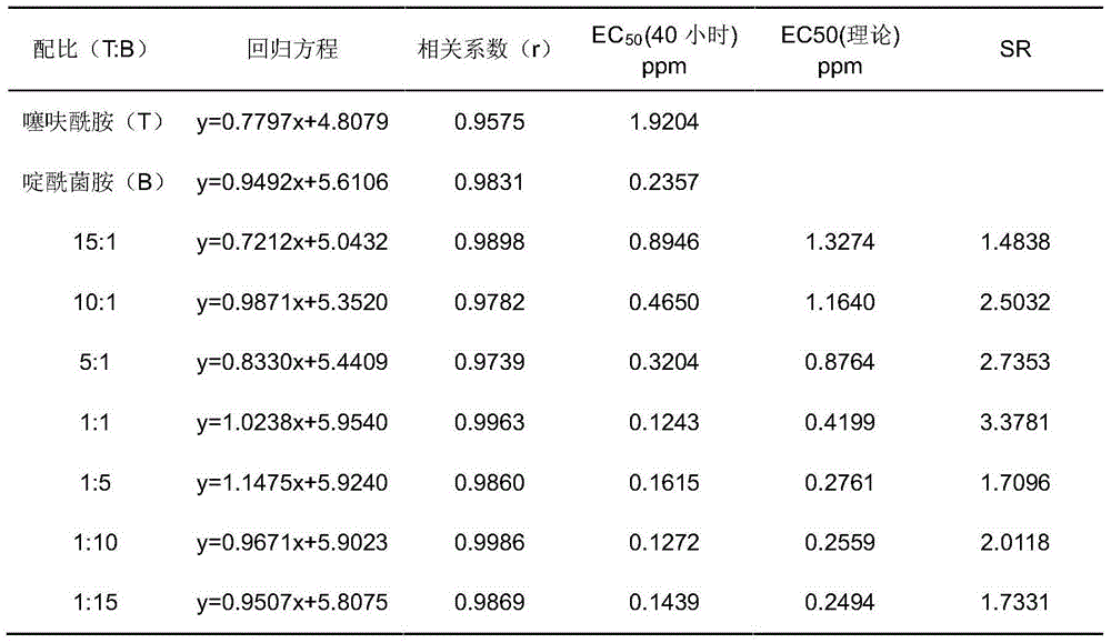 Sterilization composition containing thifluzamide and boscalid