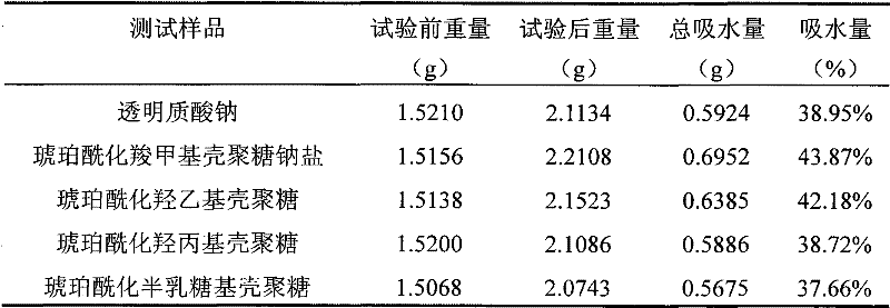 Preparation method for derivative of succinylated chitosan and application thereof