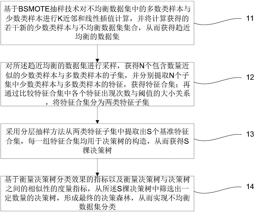 Efficient imbalanced data set classification method