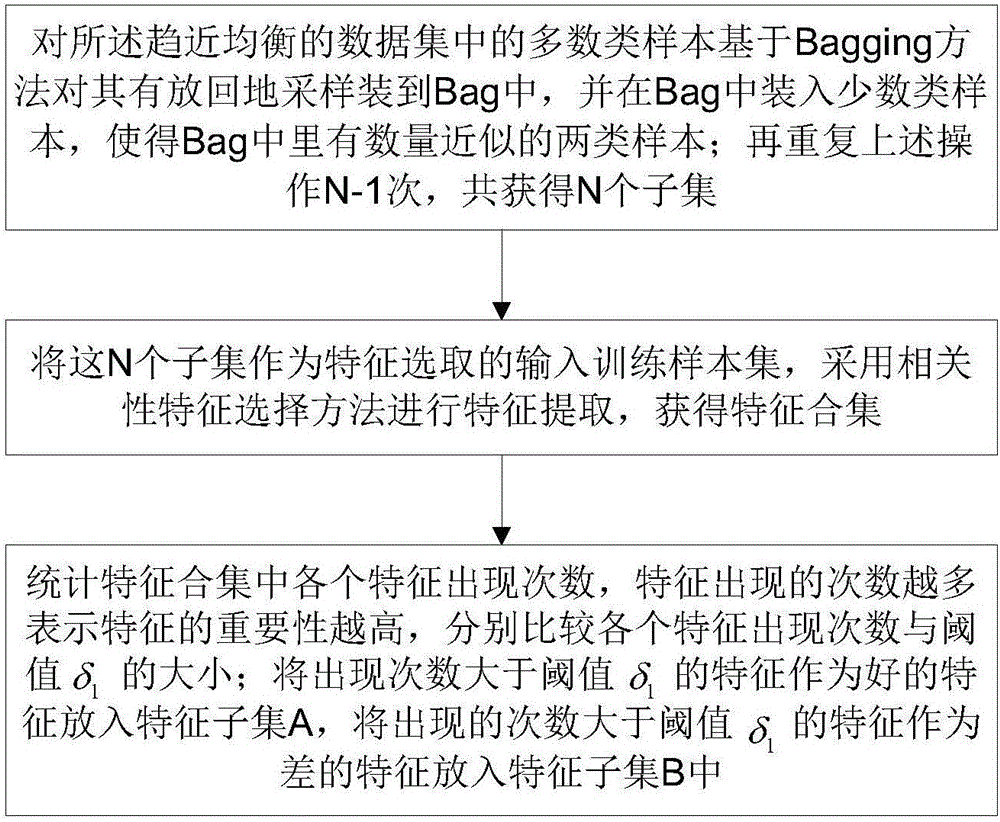 Efficient imbalanced data set classification method