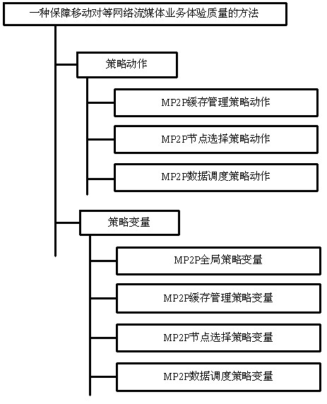 Method for guaranteeing mobile peer-to-peer network stream media service experience quality