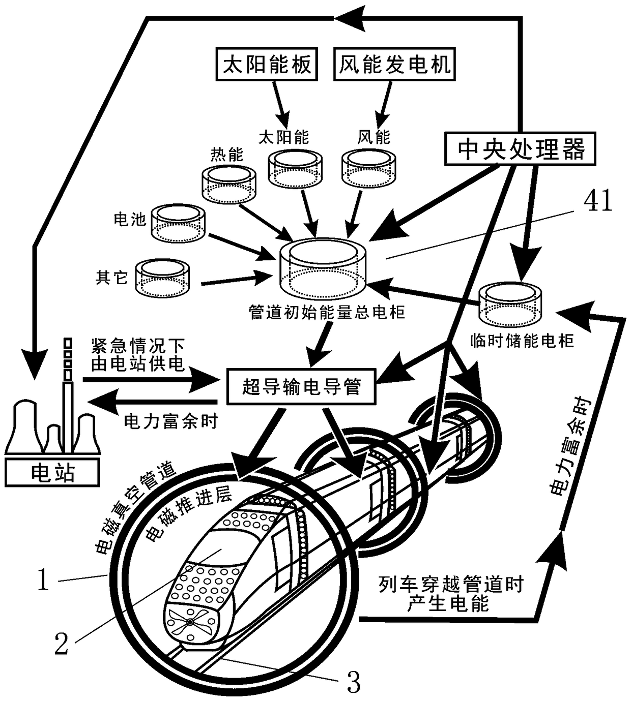 Electromagnetic suspension power generation train system