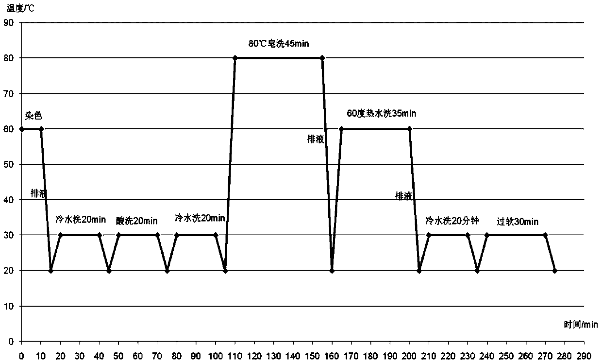 Low temperature soaping enzyme and its application in the soaping process of active dyeing