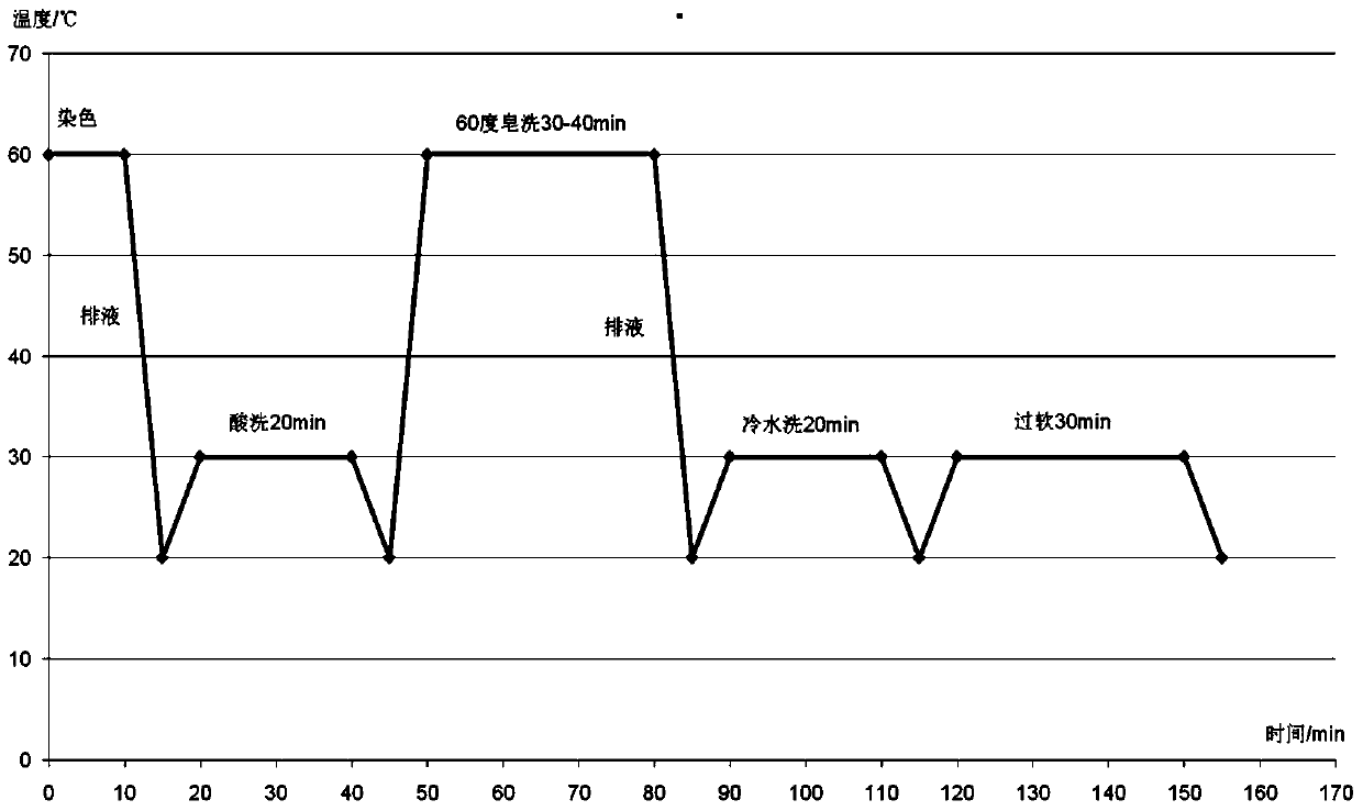 Low temperature soaping enzyme and its application in the soaping process of active dyeing