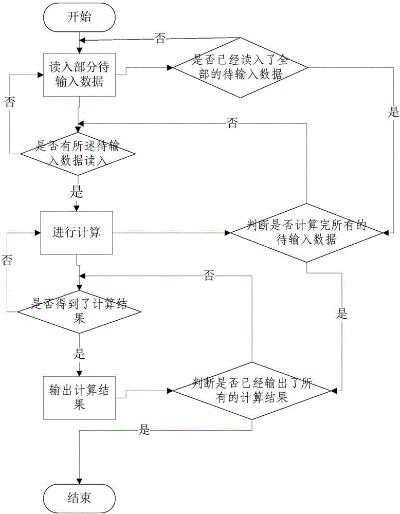 Data analysis processing method and system based on pre-read and post-write