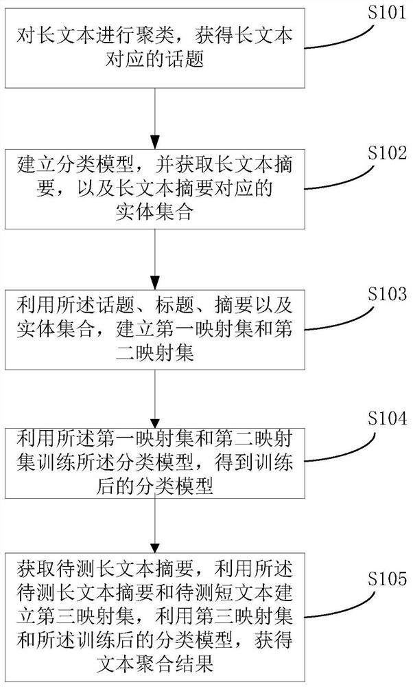 A text aggregation method and system