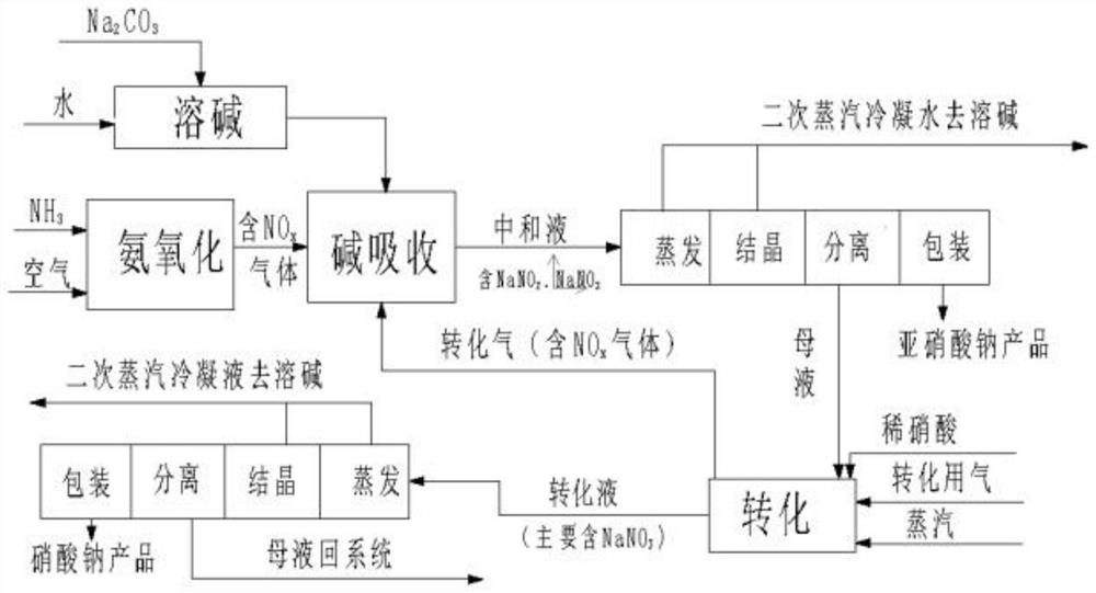 A kind of production device of sodium nitrite