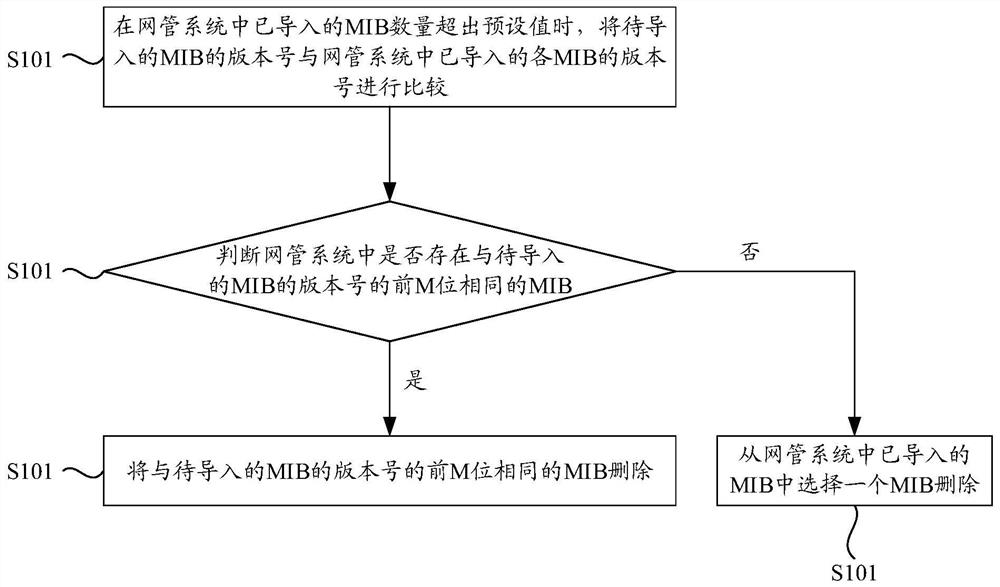 A method and device for deleting management information base mib