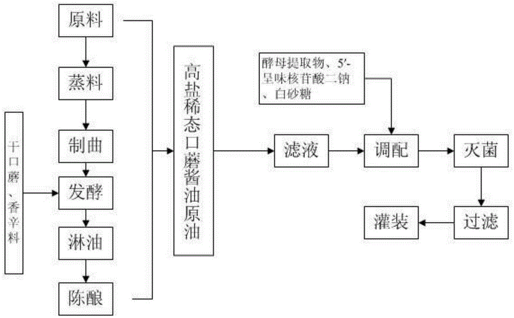 Tricholoma soybean sauce and preparation method thereof