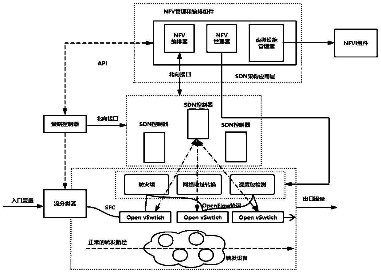 A service function chain deployment method based on SDN and NFV